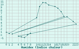 Courbe de l'humidex pour Bielsa