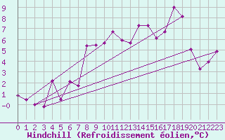 Courbe du refroidissement olien pour Chamrousse - Le Recoin (38)