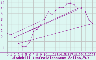 Courbe du refroidissement olien pour Meiningen