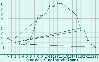 Courbe de l'humidex pour Marnitz