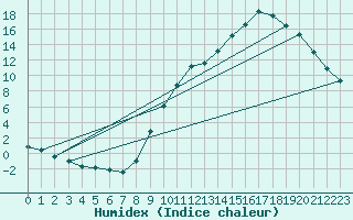 Courbe de l'humidex pour Sain-Bel (69)