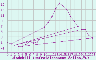 Courbe du refroidissement olien pour C. Budejovice-Roznov