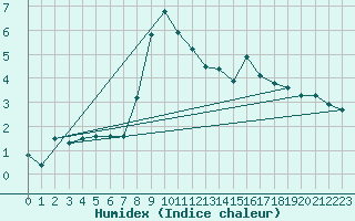 Courbe de l'humidex pour Einsiedeln
