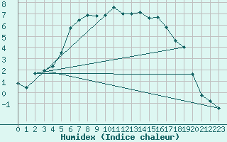 Courbe de l'humidex pour Utsjoki Kevo Kevojarvi