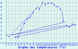 Courbe de tempratures pour Sogndal / Haukasen