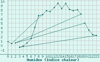 Courbe de l'humidex pour Marham