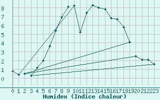 Courbe de l'humidex pour Stora Spaansberget