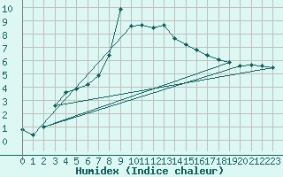 Courbe de l'humidex pour Groebming
