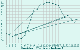 Courbe de l'humidex pour Chateau-d-Oex