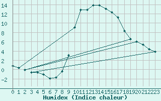 Courbe de l'humidex pour Besse-sur-Issole (83)