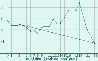 Courbe de l'humidex pour Bealach Na Ba No2