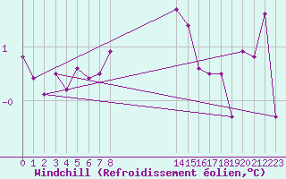 Courbe du refroidissement olien pour Robiei