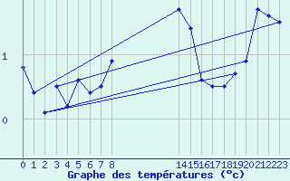 Courbe de tempratures pour Robiei