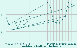 Courbe de l'humidex pour Robiei