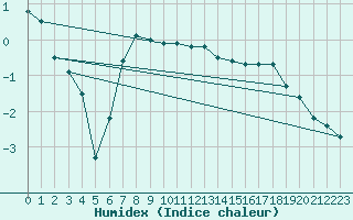 Courbe de l'humidex pour Tirgoviste