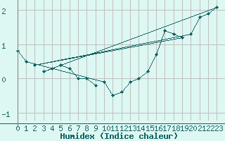 Courbe de l'humidex pour Beitem (Be)