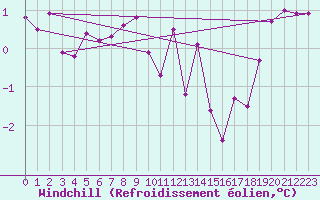 Courbe du refroidissement olien pour Aultbea