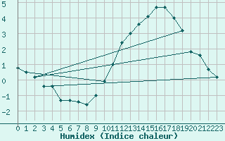 Courbe de l'humidex pour Orly (91)