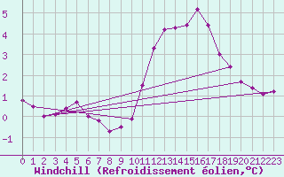 Courbe du refroidissement olien pour Ile de Groix (56)