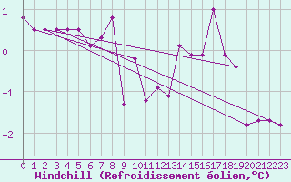 Courbe du refroidissement olien pour Freudenstadt
