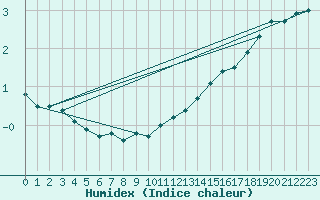 Courbe de l'humidex pour Neuhaus A. R.