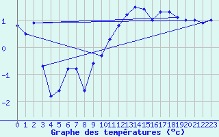 Courbe de tempratures pour Rodez (12)