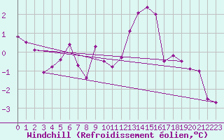 Courbe du refroidissement olien pour Lyon - Saint-Exupry (69)