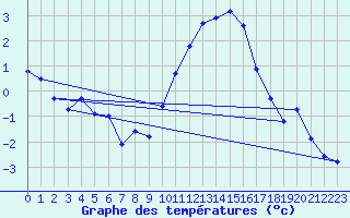 Courbe de tempratures pour Chteaudun (28)