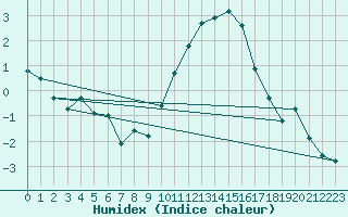 Courbe de l'humidex pour Chteaudun (28)