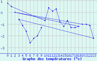 Courbe de tempratures pour Punkaharju Airport