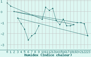 Courbe de l'humidex pour Punkaharju Airport