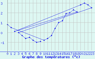 Courbe de tempratures pour Salluit