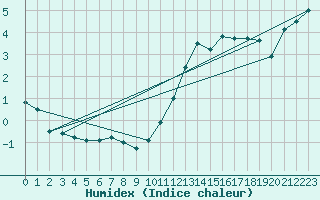 Courbe de l'humidex pour Cherbourg (50)