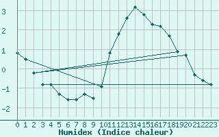 Courbe de l'humidex pour Fameck (57)