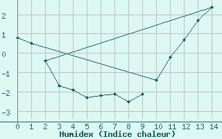 Courbe de l'humidex pour Coral Harbour Rcs