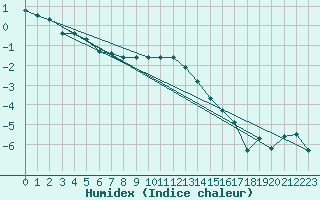 Courbe de l'humidex pour Ylivieska Airport