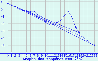 Courbe de tempratures pour Continvoir (37)