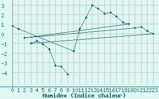 Courbe de l'humidex pour Saint Julien (39)