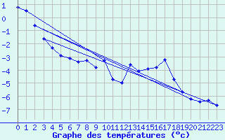 Courbe de tempratures pour Grande Parei - Nivose (73)