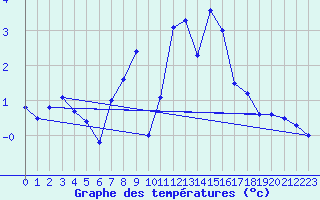 Courbe de tempratures pour Semmering Pass