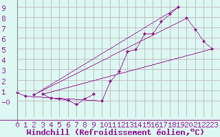 Courbe du refroidissement olien pour Fameck (57)
