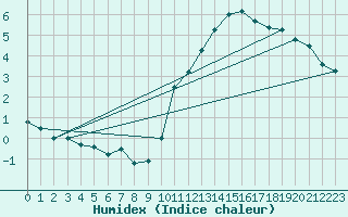 Courbe de l'humidex pour Le Touquet (62)