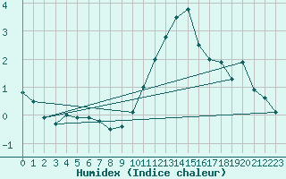 Courbe de l'humidex pour Belfort-Dorans (90)