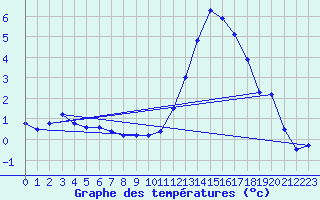 Courbe de tempratures pour Ferrire-Laron (37)