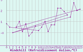 Courbe du refroidissement olien pour Saint-Etienne (42)