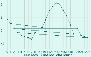 Courbe de l'humidex pour Teuschnitz