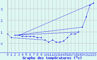 Courbe de tempratures pour Crestomere Agcm