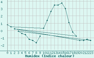 Courbe de l'humidex pour Melun (77)