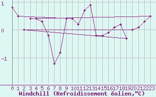Courbe du refroidissement olien pour Langres (52) 