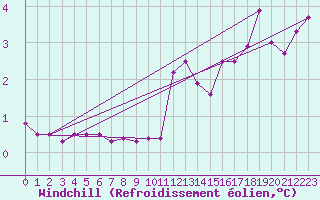 Courbe du refroidissement olien pour Capo Bellavista